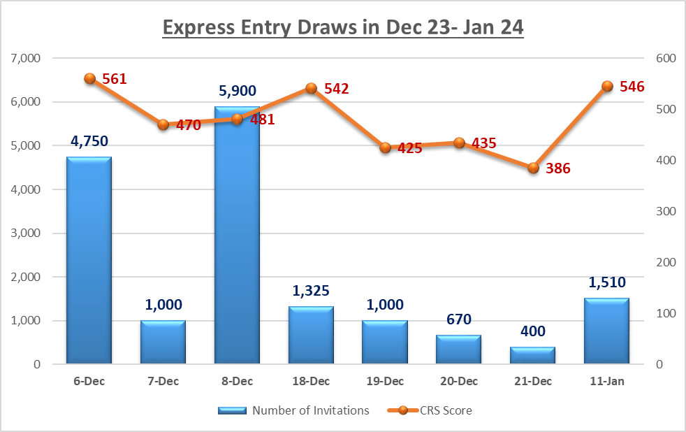 Latest Canada Express Entry Draw #235 Invites 4,750 | CRS 494-saigonsouth.com.vn