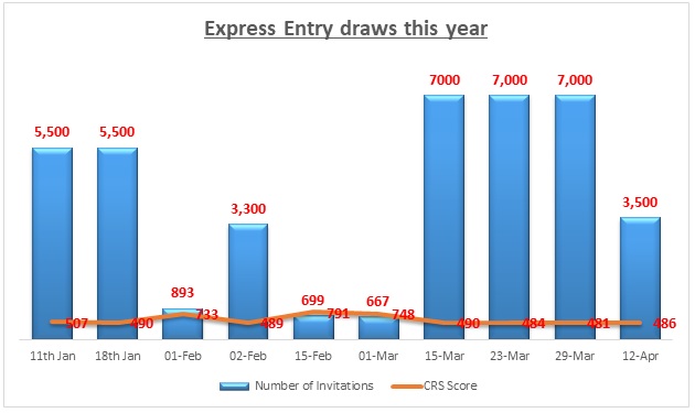 Canada Declares Latest Express Entry Draw #228