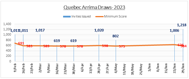 New Arrima Draw- Quebec invites 1,218 candidates for Permanent Selection