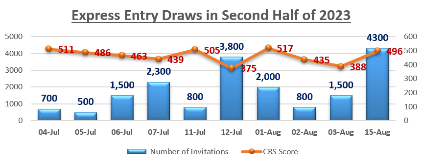 Express Entry draw held on 15 August