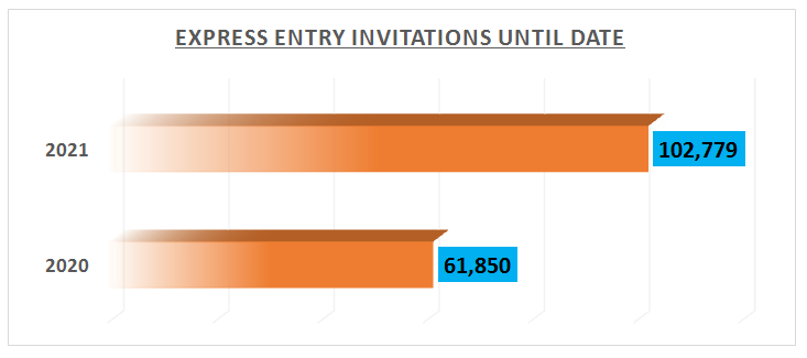 Express Entry invitations Until date