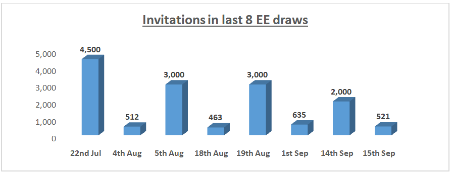 Invitations in last 8 EE draws