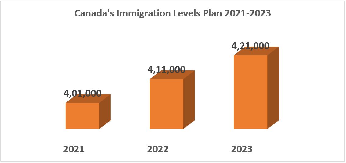 Canada's Immigration Levels Plan 2021-2023