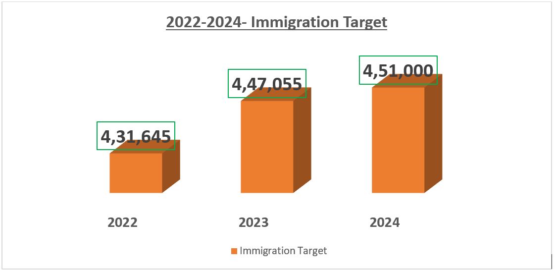 immigration target