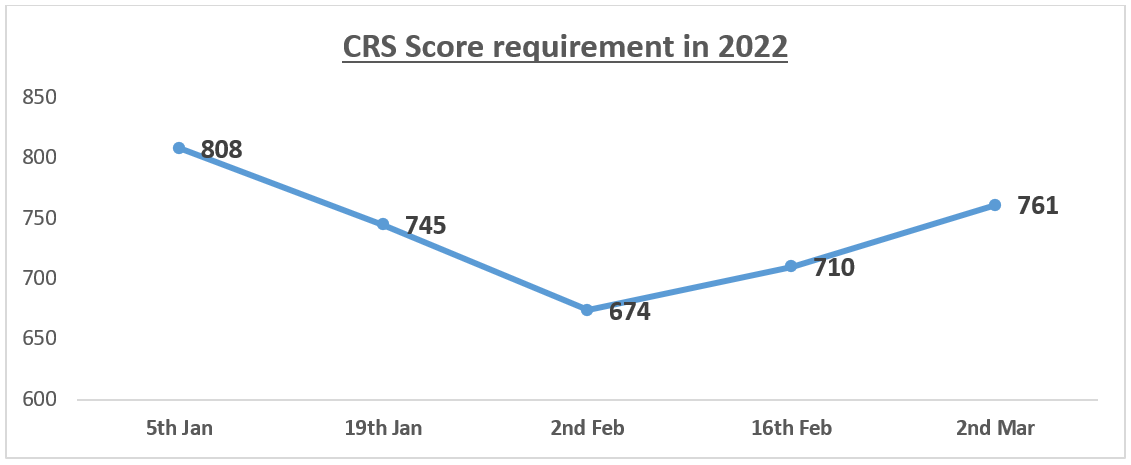CRS Score