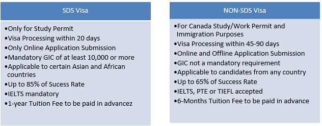 SDS and Non-SDS visa applications