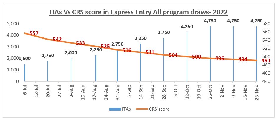 ITAs Vs CRS score in Express Entry