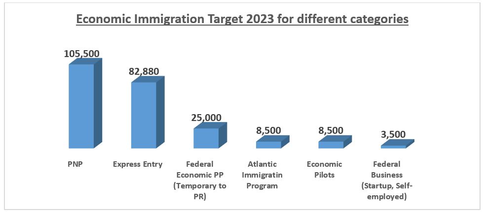 Economic Immigration Target 2023 for different categories